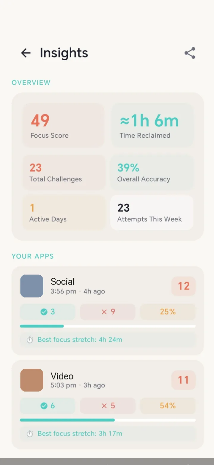 Detour insights with a focus score of 49 and about 1 hour 6 minutes reclaimed