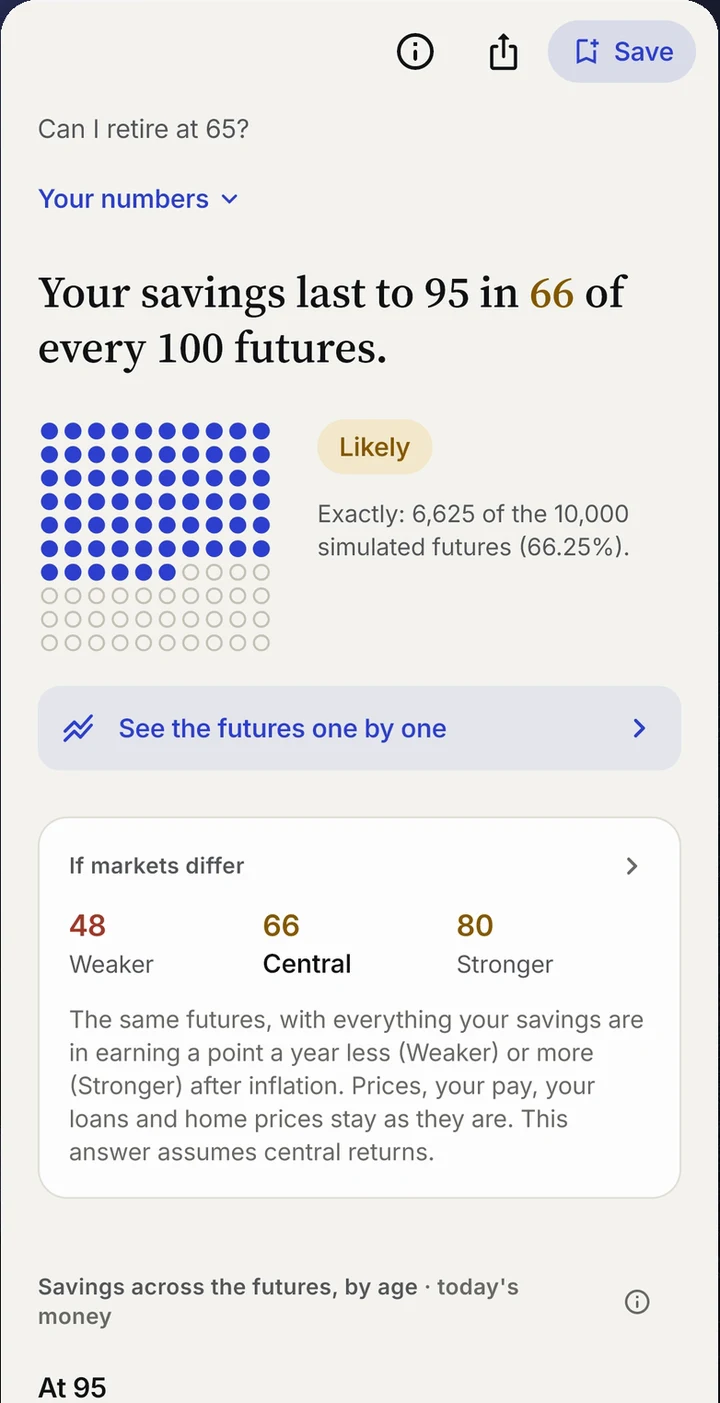 Monte's answer for retiring at 65: savings last to 95 in 66 of every 100 futures, with a 100-dot grid and the exact count of 6,625 of 10,000