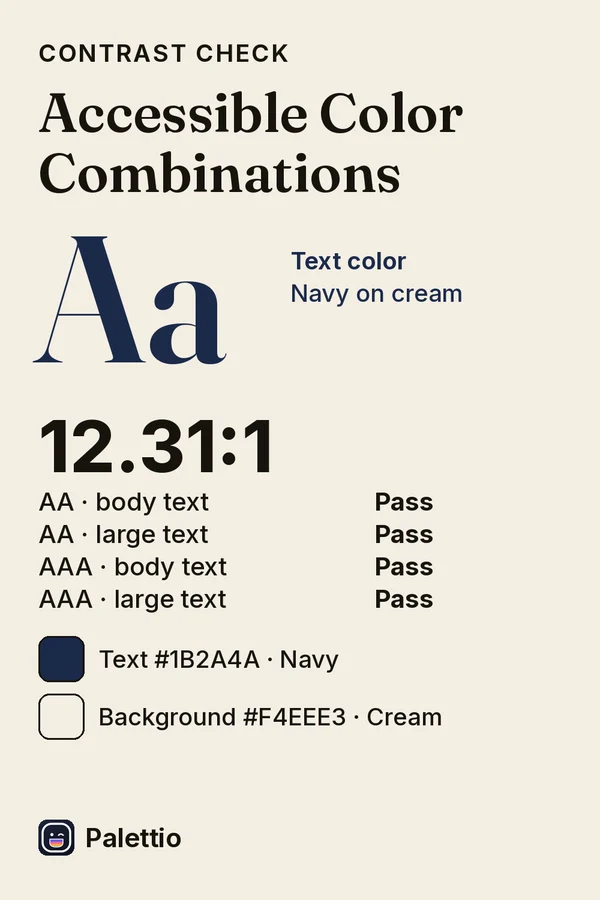 A contrast check headed 'Accessible Color Combinations': navy #1B2A4A text on a cream #F4EEE3 background, ratio 12.31:1, with pass or fail for WCAG AA and AAA, body and large text.