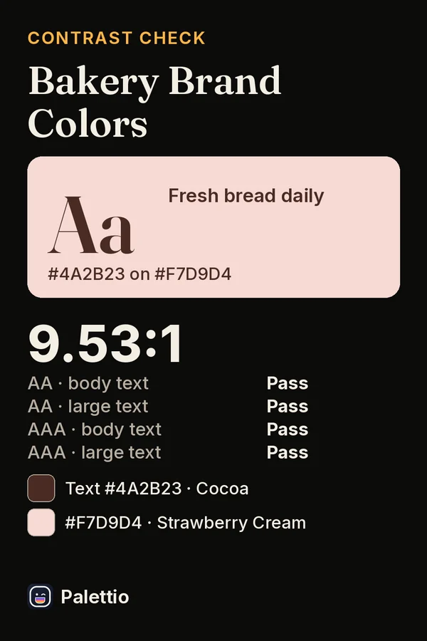 A contrast check headed 'Bakery Brand Colors': cocoa #4A2B23 text on a strawberry cream #F7D9D4 background, ratio 9.53:1, with pass or fail for WCAG AA and AAA, body and large text.