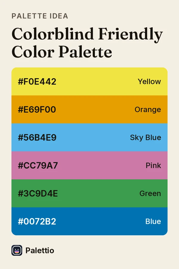 Six stacked color bands on cream paper titled Colorblind Friendly Color Palette: Yellow #F0E442, Orange #E69F00, Sky Blue #56B4E9, Pink #CC79A7, Green #3C9D4E, Blue #0072B2.