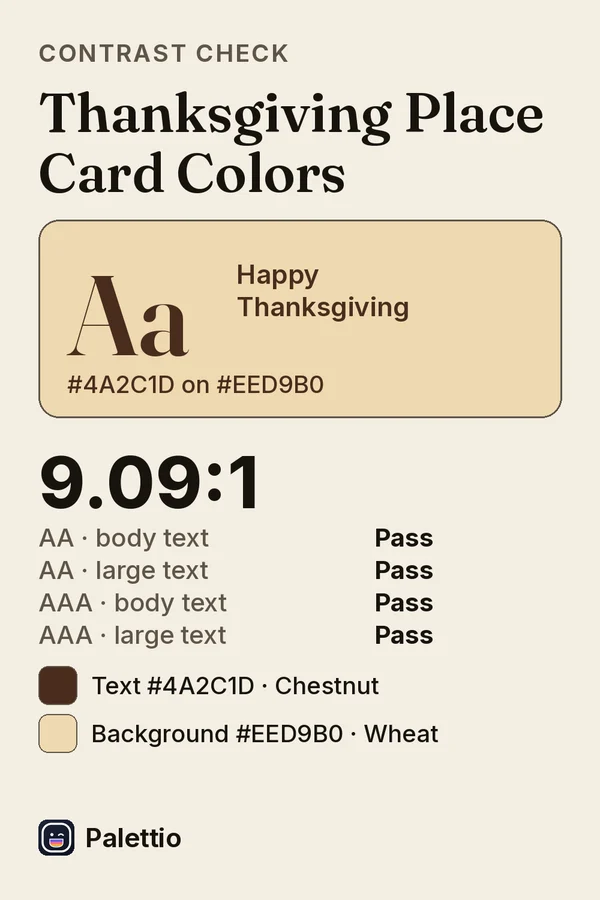 A contrast check headed 'Thanksgiving Place Card Colors': chestnut #4A2C1D text on a wheat #EED9B0 background, ratio 9.09:1, with pass or fail for WCAG AA and AAA, body and large text.